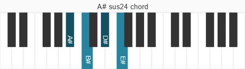 Piano voicing of chord A# sus24